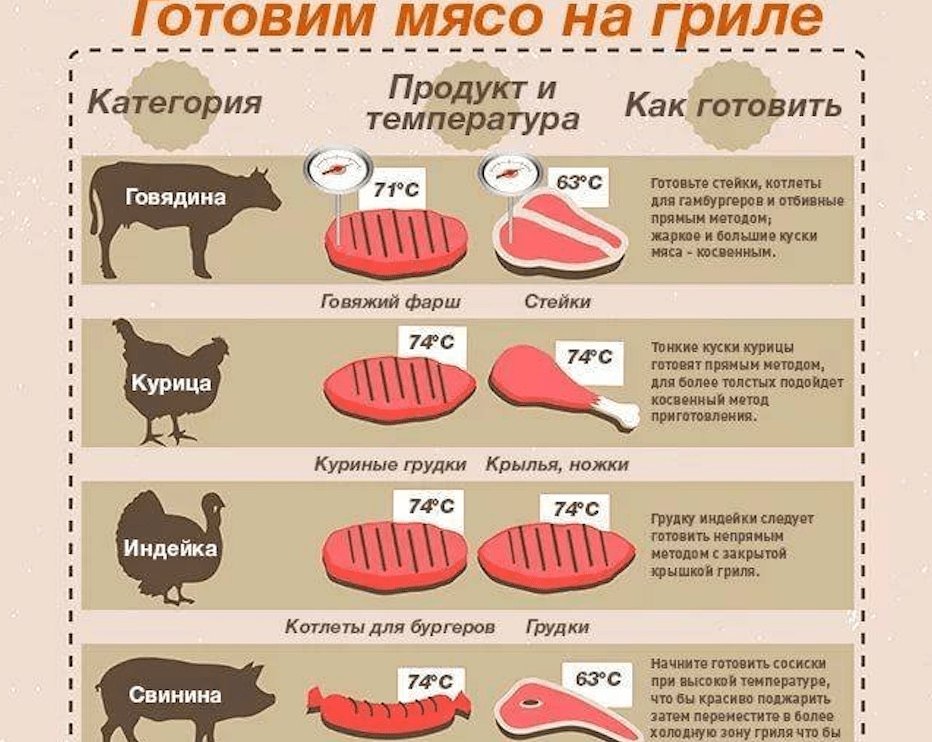 Правила пищевой безопасности.</p>
<p>Как безопасно приготовить то, что купили?