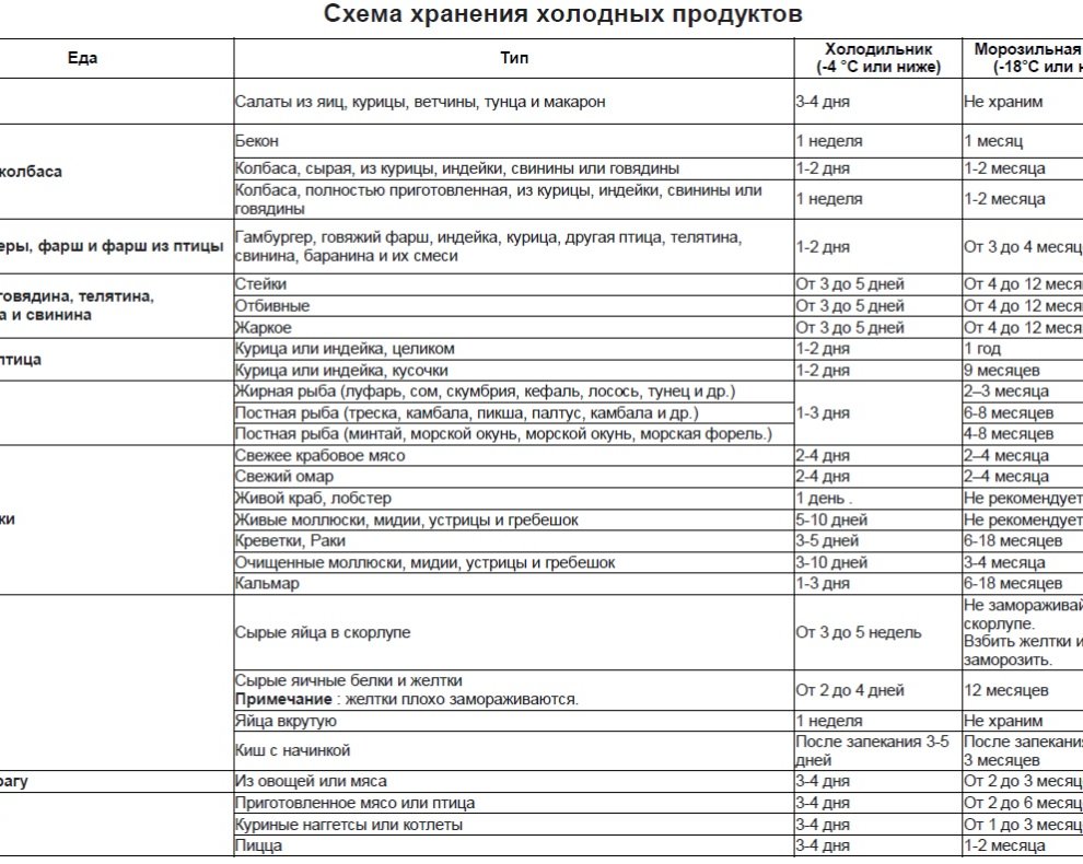 Правила пищевой безопасности.</p>
<p>Как хранить продукты?