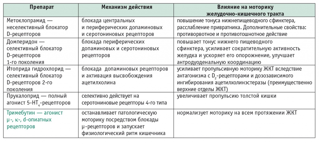 Отделение функциональных заболеваний желудочно-кишечного тракта