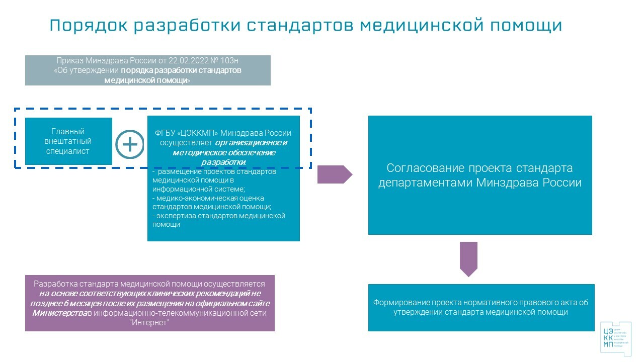 Стандарты медицинской помощи, утвержденные Министерством Здравоохранения России